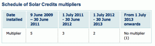 Australian Solar Credits Scheme Multipliers Schedule
